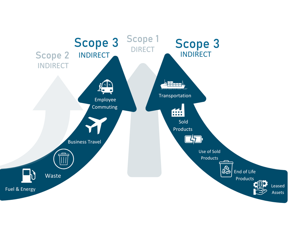 Scope 3 Reduction